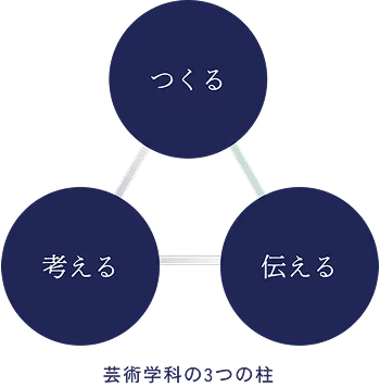 芸術学科の3つの柱