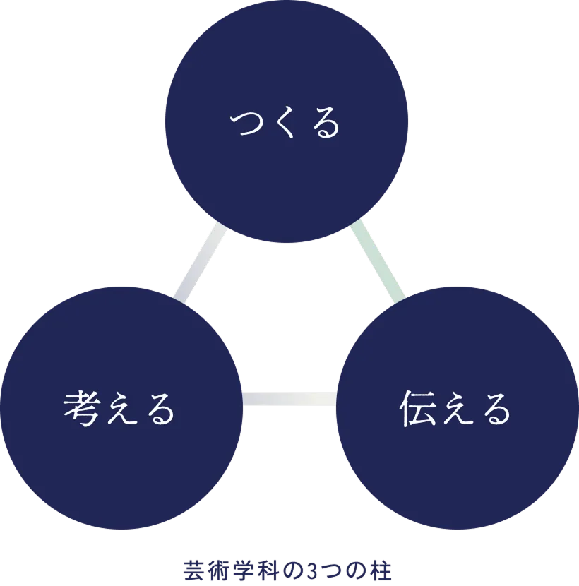 芸術学科の3つの柱