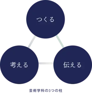 芸術学科の3つの柱